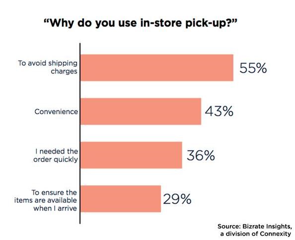 reasons for using in-store_pick-up
