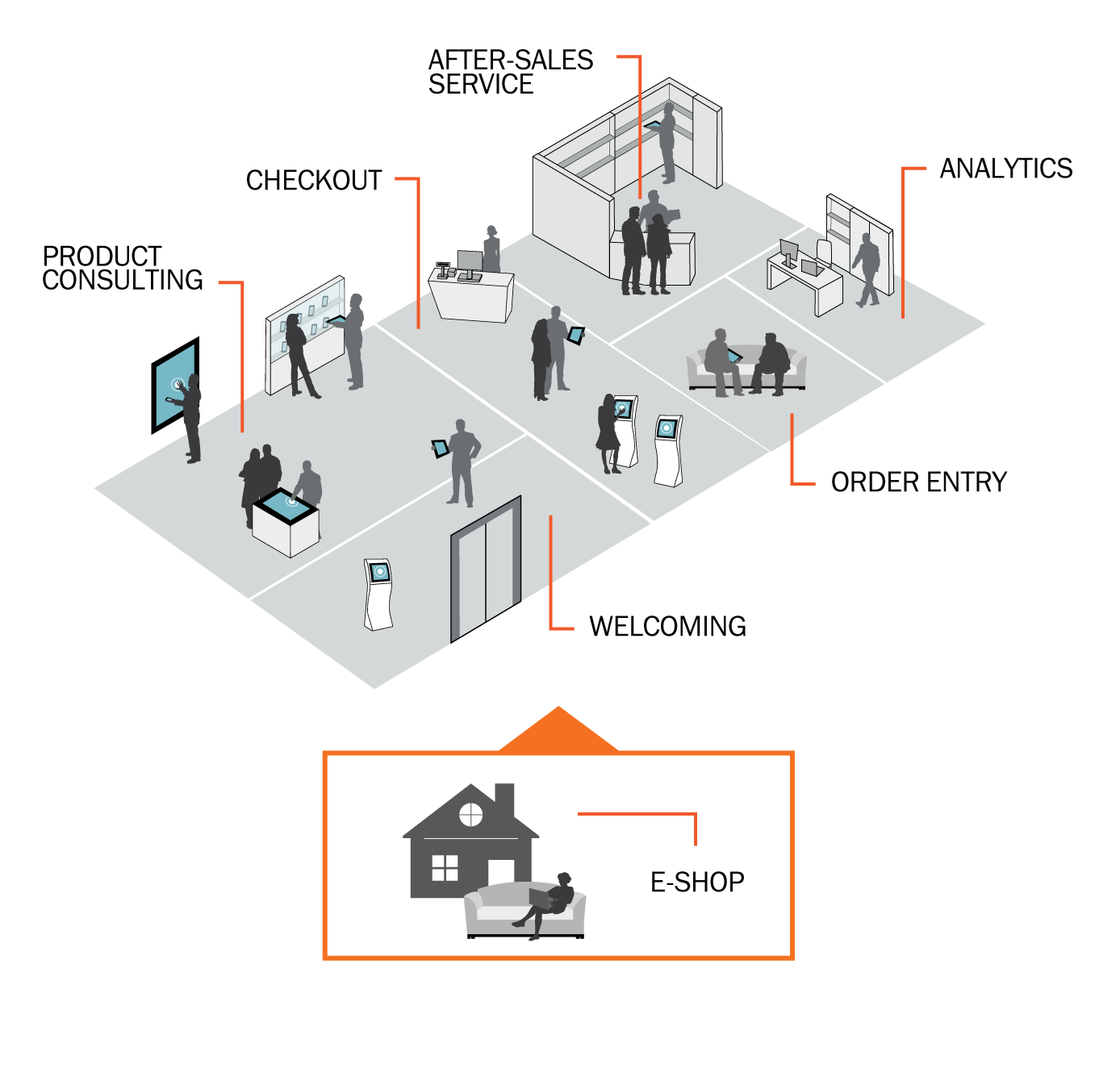 Store Transformation Sales Stages