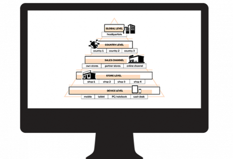 Graphic Channel Management