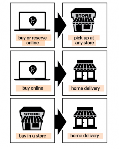 The Omnichannel Commerce Solution for Telecoms | NTS Retail