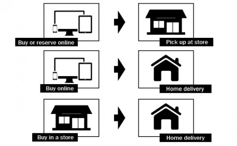 Omnichannel management